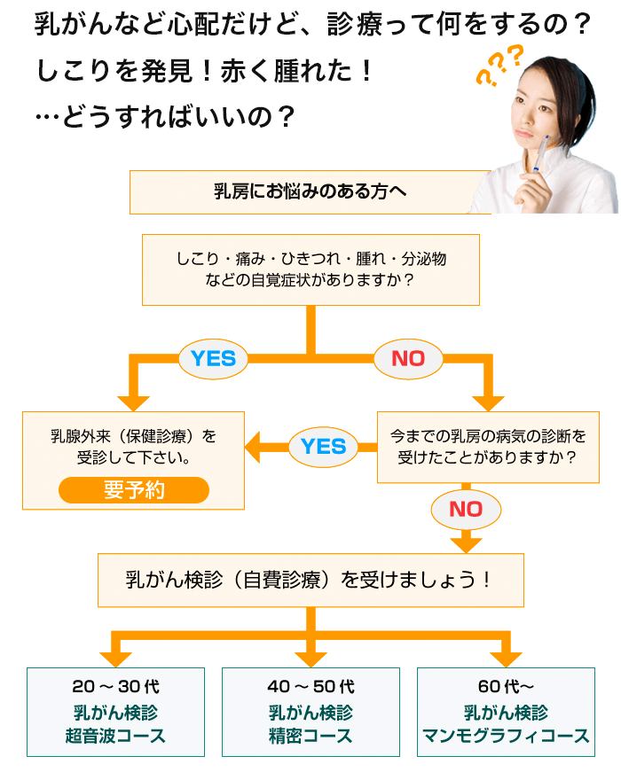 乳房でしこり・痛み・ひきつれ・腫れ・分泌物などの自覚症状で乳房にお悩みの方